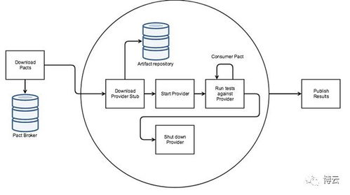 基于Pact與Docker的微服務通信保障 生產環境中的信息系統集成實踐